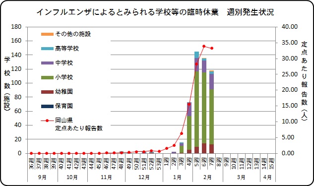 インフルエンザとみられる学校等の臨時休業について - 岡山県ホームページ（感染症情報センター）