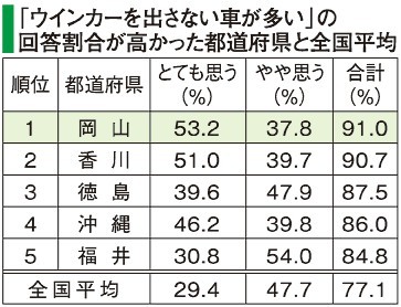 「ウインカー合図なし」トップは岡山県　JAF全国ネット調査結果 （山陽新聞デジタル） - Yahoo!ニュース