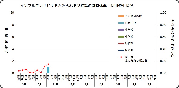 インフルエンザとみられる学校等の臨時休業について - 岡山県ホームページ（感染症情報センター）