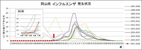 岡山県　2017/2018年　インフルエンザ発生状況 - 岡山県ホームページ（感染症情報センター）